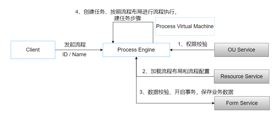 流程引擎的架构设计