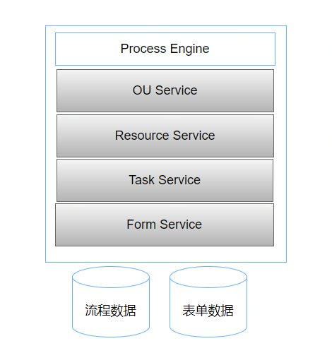 流程引擎的架构设计