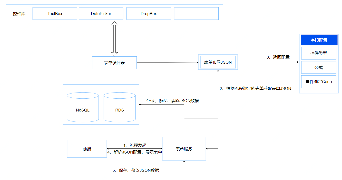 流程引擎的架构设计