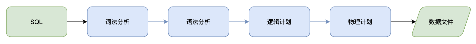 SQL 抽象语法树及改写场景应用