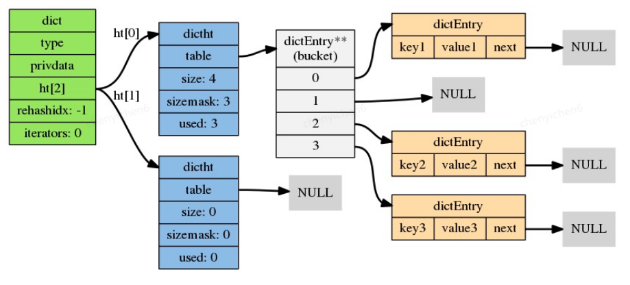 Redis数据结构(一)-Redis的数据存储及String类型的实现