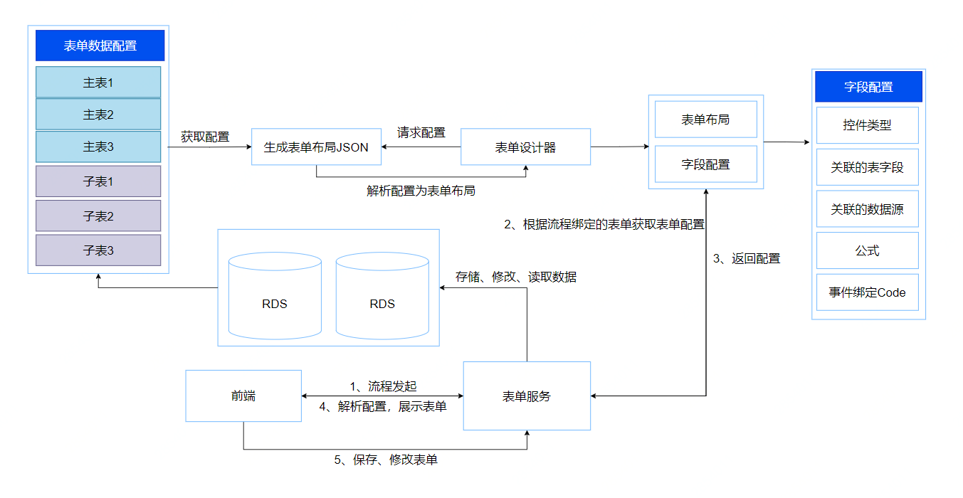 流程引擎的架构设计