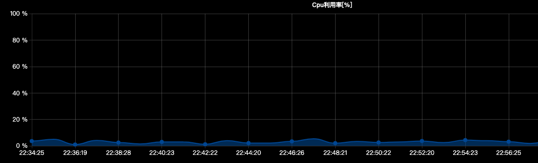 记录一次数据库CPU被打满的排查过程